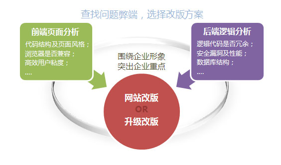 網(wǎng)站改版過(guò)程中應(yīng)該注意那些問(wèn)題？