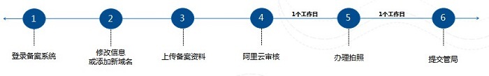 網(wǎng)站備案信息變更操作流程？